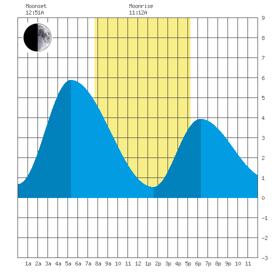 Seaside tide chart for Saturday, January 28, 2023
