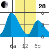 Seaside tide chart for Saturday, January 28, 2023