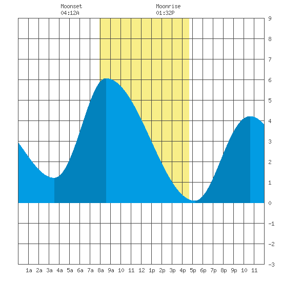 Seaside tide chart for Monday, January 2, 2023