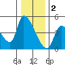 Seaside tide chart for Monday, January 2, 2023