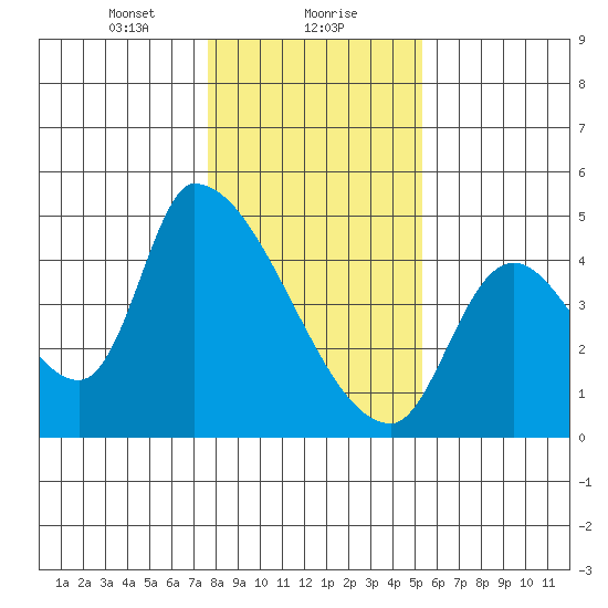 Seaside tide chart for Monday, January 30, 2023