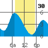 Seaside tide chart for Monday, January 30, 2023