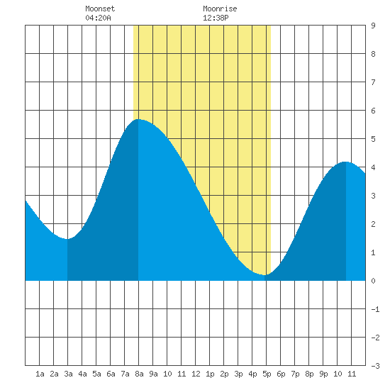 Seaside tide chart for Tuesday, January 31, 2023