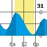 Seaside tide chart for Tuesday, January 31, 2023