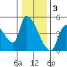 Seaside tide chart for Tuesday, January 3, 2023