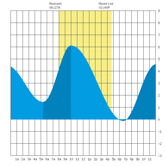 Seaside tide chart for Wednesday, January 4, 2023