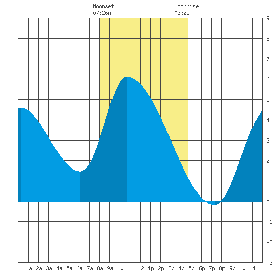 Seaside tide chart for Thursday, January 5, 2023