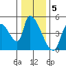 Seaside tide chart for Thursday, January 5, 2023