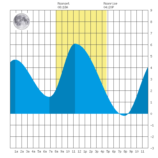 Seaside tide chart for Friday, January 6, 2023