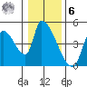 Seaside tide chart for Friday, January 6, 2023