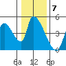 Seaside tide chart for Saturday, January 7, 2023
