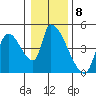 Seaside tide chart for Sunday, January 8, 2023