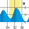Seaside tide chart for Monday, January 9, 2023