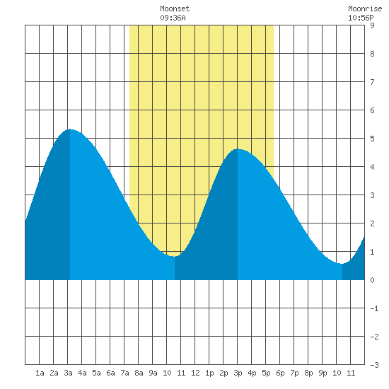 Seaside tide chart for Friday, February 10, 2023