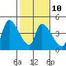 Seaside tide chart for Friday, February 10, 2023