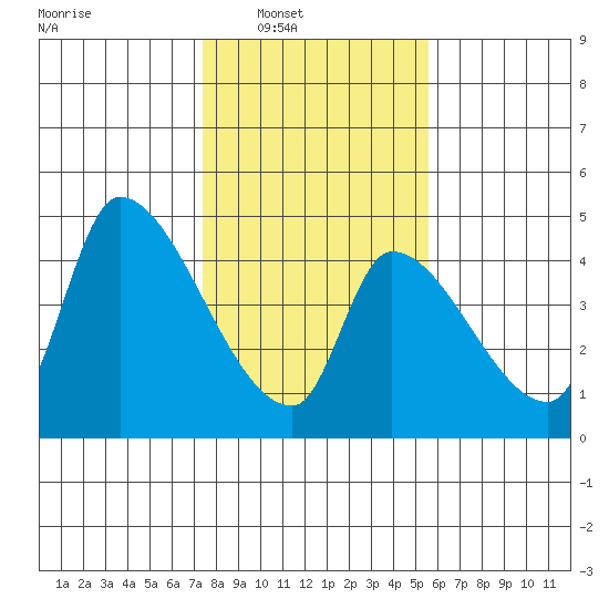 Seaside tide chart for Saturday, February 11, 2023
