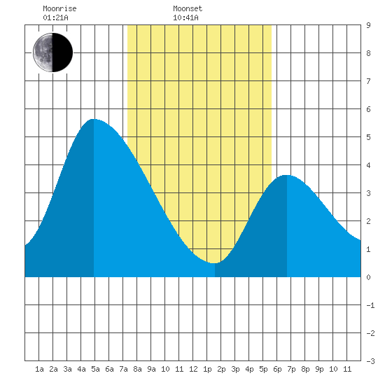 Seaside tide chart for Monday, February 13, 2023