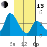 Seaside tide chart for Monday, February 13, 2023