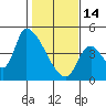 Seaside tide chart for Tuesday, February 14, 2023