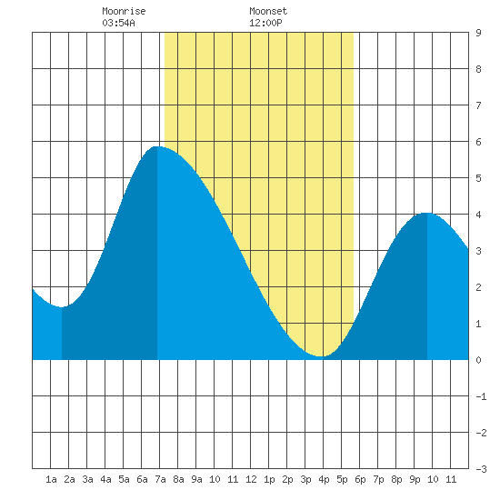 Seaside tide chart for Wednesday, February 15, 2023