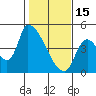 Seaside tide chart for Wednesday, February 15, 2023