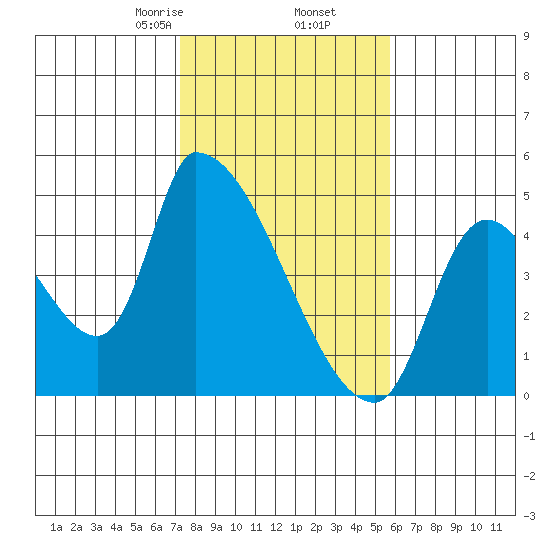 Seaside tide chart for Thursday, February 16, 2023