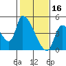 Seaside tide chart for Thursday, February 16, 2023