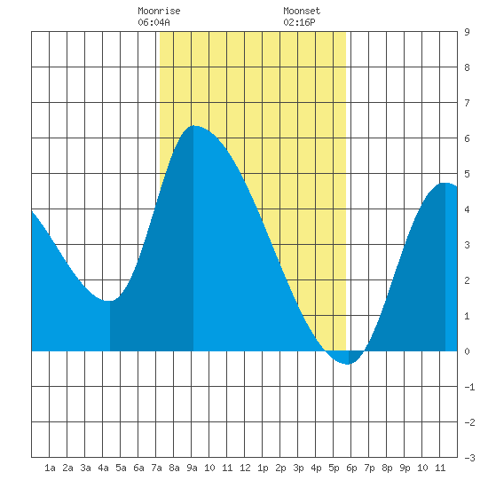Seaside tide chart for Friday, February 17, 2023