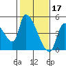 Seaside tide chart for Friday, February 17, 2023