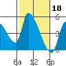 Seaside tide chart for Saturday, February 18, 2023
