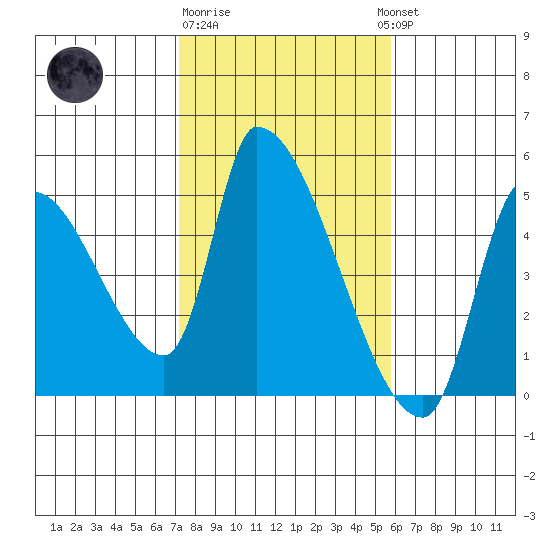 Seaside tide chart for Sunday, February 19, 2023