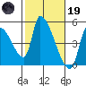 Seaside tide chart for Sunday, February 19, 2023