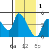 Seaside tide chart for Wednesday, February 1, 2023