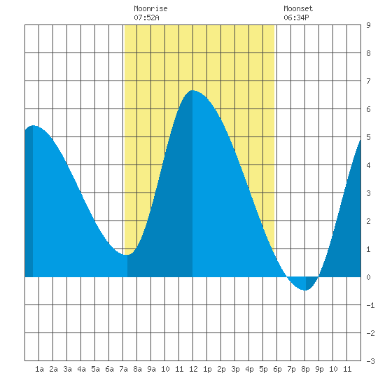 Seaside tide chart for Monday, February 20, 2023