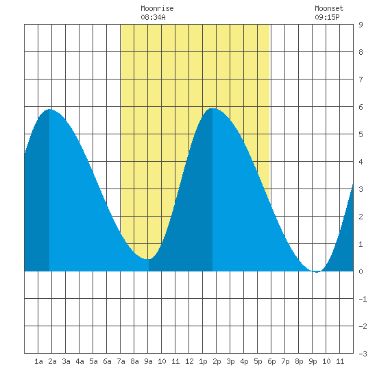 Seaside tide chart for Wednesday, February 22, 2023