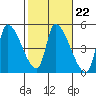 Seaside tide chart for Wednesday, February 22, 2023