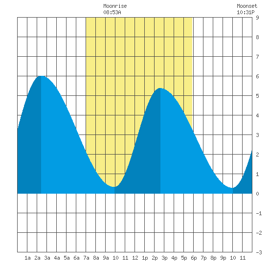Seaside tide chart for Thursday, February 23, 2023