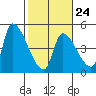 Seaside tide chart for Friday, February 24, 2023