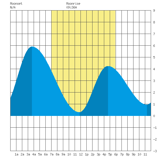 Seaside tide chart for Saturday, February 25, 2023