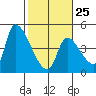 Seaside tide chart for Saturday, February 25, 2023