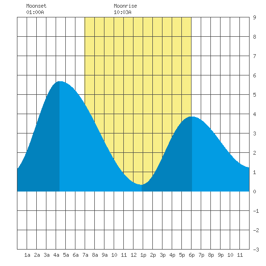 Seaside tide chart for Sunday, February 26, 2023