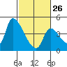 Seaside tide chart for Sunday, February 26, 2023