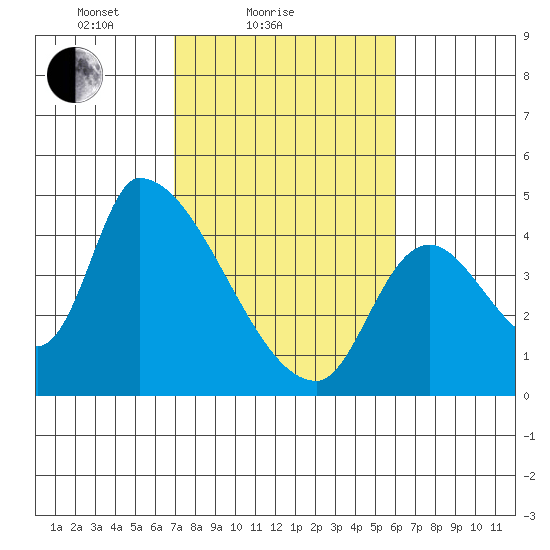 Seaside tide chart for Monday, February 27, 2023