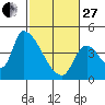 Seaside tide chart for Monday, February 27, 2023