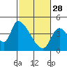 Seaside tide chart for Tuesday, February 28, 2023