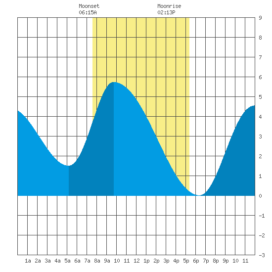 Seaside tide chart for Thursday, February 2, 2023