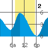 Seaside tide chart for Thursday, February 2, 2023