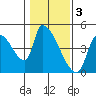 Seaside tide chart for Friday, February 3, 2023