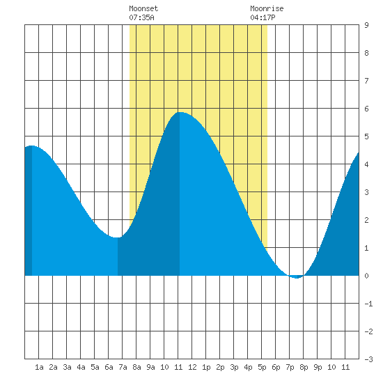 Seaside tide chart for Saturday, February 4, 2023