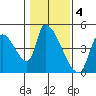 Seaside tide chart for Saturday, February 4, 2023